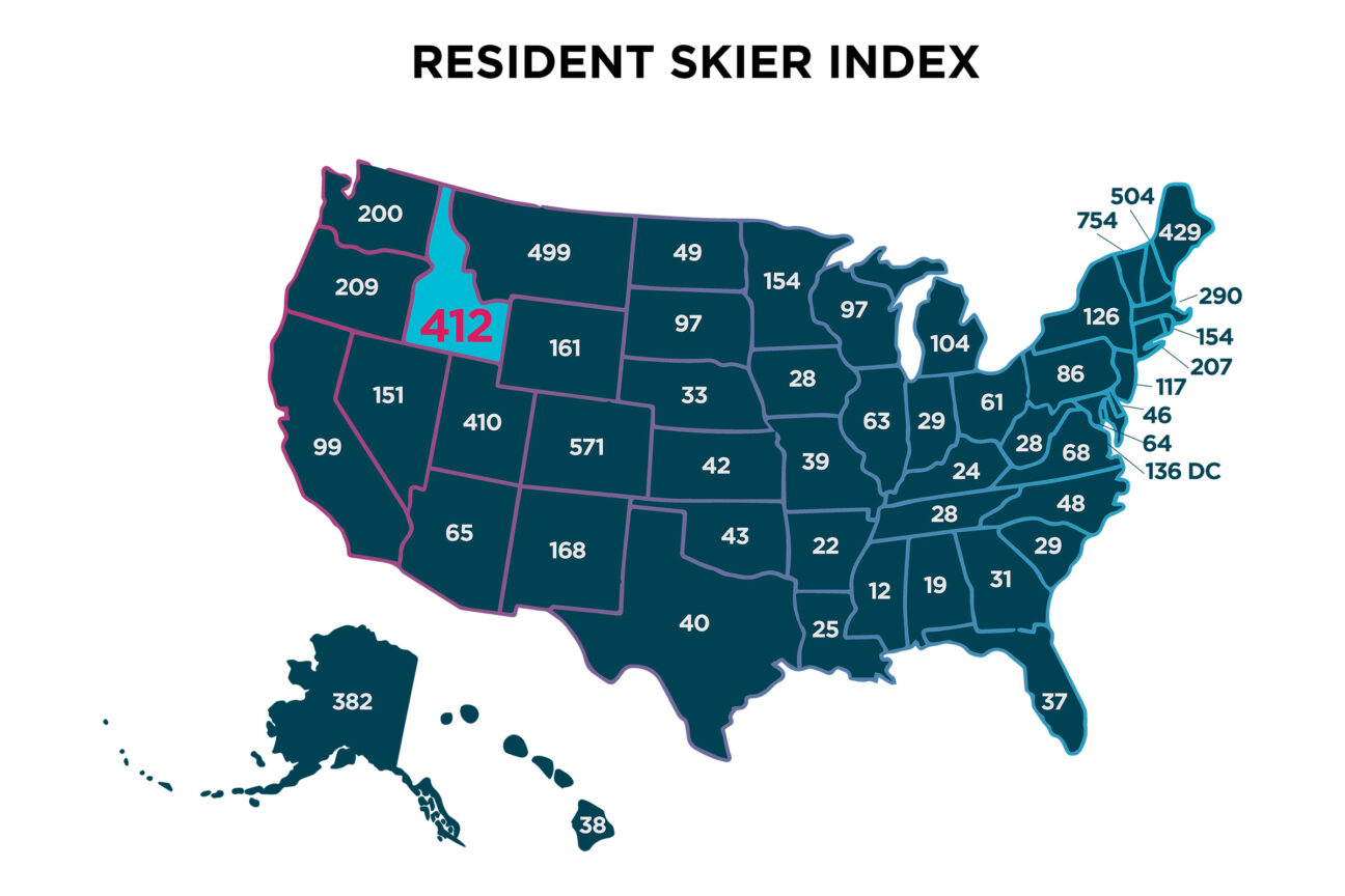 Idaho is the sixth highest state in terms of skier days per capita, earning an index of 412, which means Idaho residents enjoy 4.12 times more skier days per capita than average. The only states with higher skier visit indexes are Vermont (754), Colorado (571), New Hampshire (504), Montana (499), and Maine (429). Almost tied with Idaho, Utah (410) ranked seventh. (Infographic courtesy of Ski Idaho)
