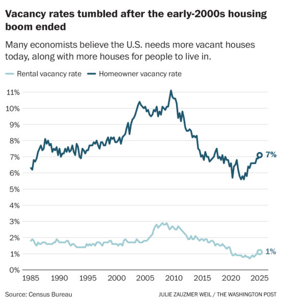 Many economists believe the U.S. needs more vacant houses today, along with more houses for people to live in. (GRAPHIC: THE WASHINGTON POST)