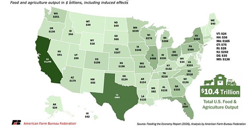 The economic impact of food and agriculture in each state. According to AFBF, the food and ag output in Wisconsin is $276 billion.