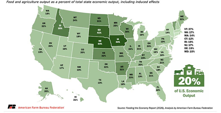 How much of each state's economy comes from food and agriculture. In Wisconsin that amounts to 30% of the state's total economic output.