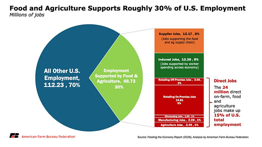 With total U.S. wages at approximately $11.7 trillion, this means food and agriculture account for more than 25% of all earnings nationwide.